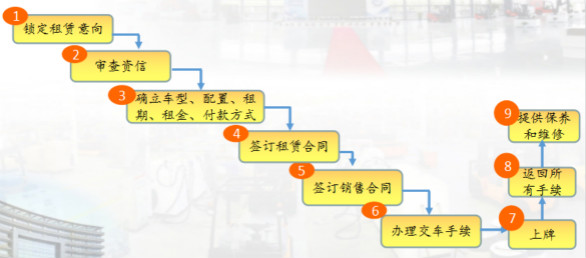 流程 流程