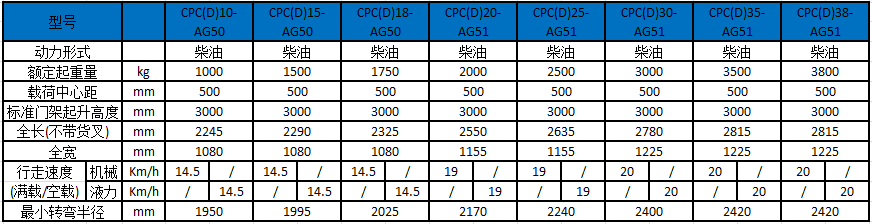 A系列1-3.8噸內燃叉車性能參數 A系列1-3.8噸內燃叉車性能參數